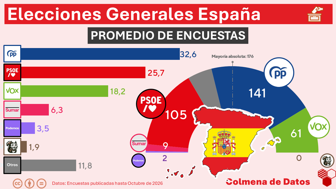 Media de Encuestas elecciones España (Octubre 2026)
