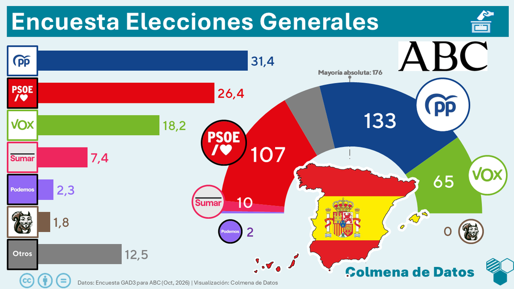 Encuesta ABC: El PP cae dos puntos tras la convocatoria electoral (GAD3, Oct. 2026)