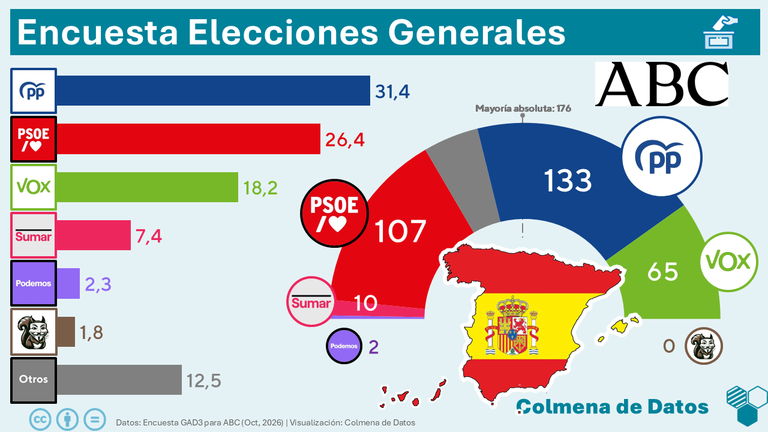 Encuesta ABC: El PP cae dos puntos tras la convocatoria electoral (GAD3, Oct. 2026)