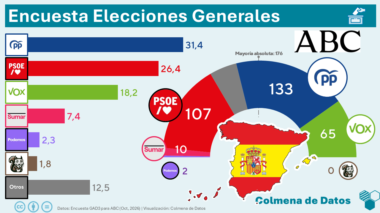 Encuesta ABC: El PP cae dos puntos tras la convocatoria electoral (GAD3, Oct. 2026)