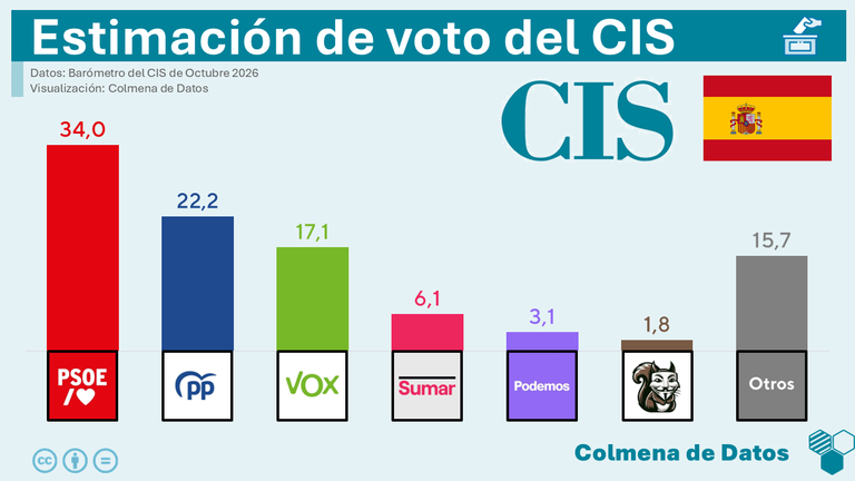 #6 Una paradoja curiosa: el PSOE gana, pero no gobierna