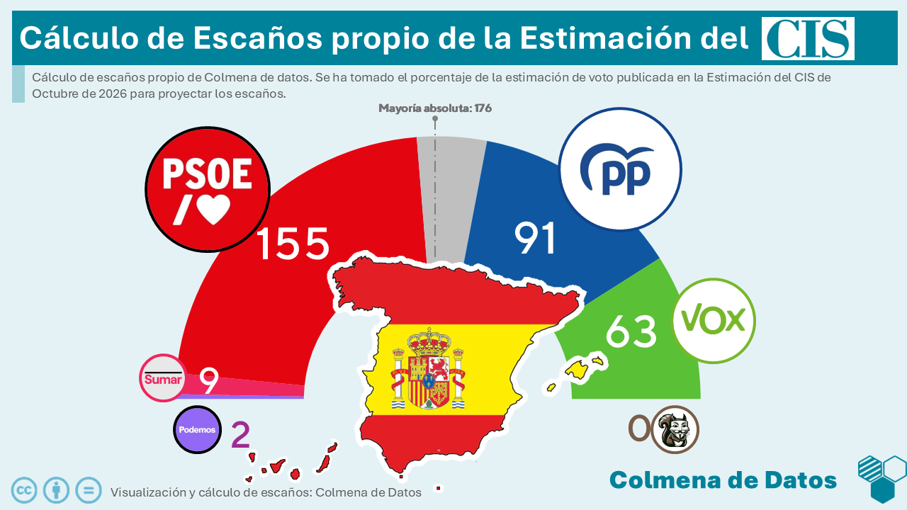 Encuesta del CIS: El PSOE se dispara (Oct. 2026)