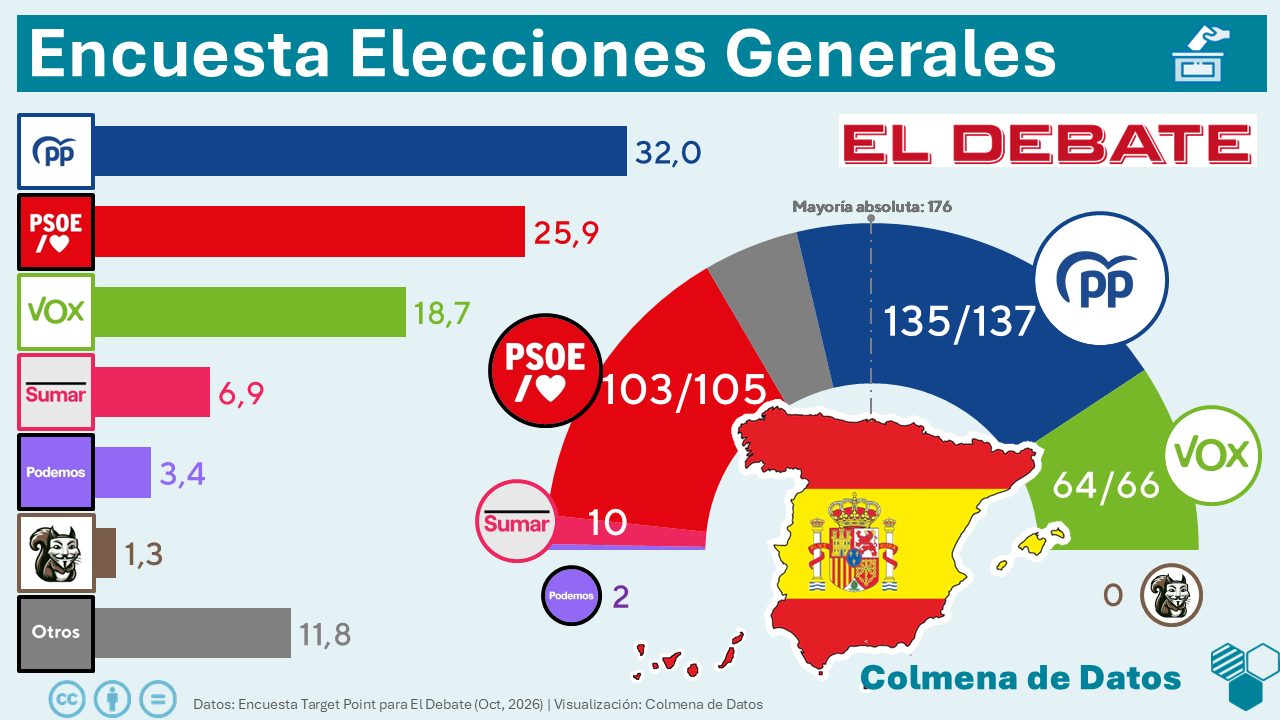 Encuesta El Debate: el adelanto mueve a la izquierda (Target Point, Oct. 2026)