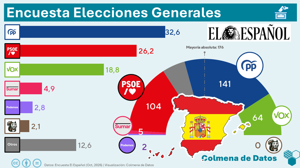 Encuesta El Español: Caída del PP y ascenso de Vox (SocioMétrica, Oct. 2026)