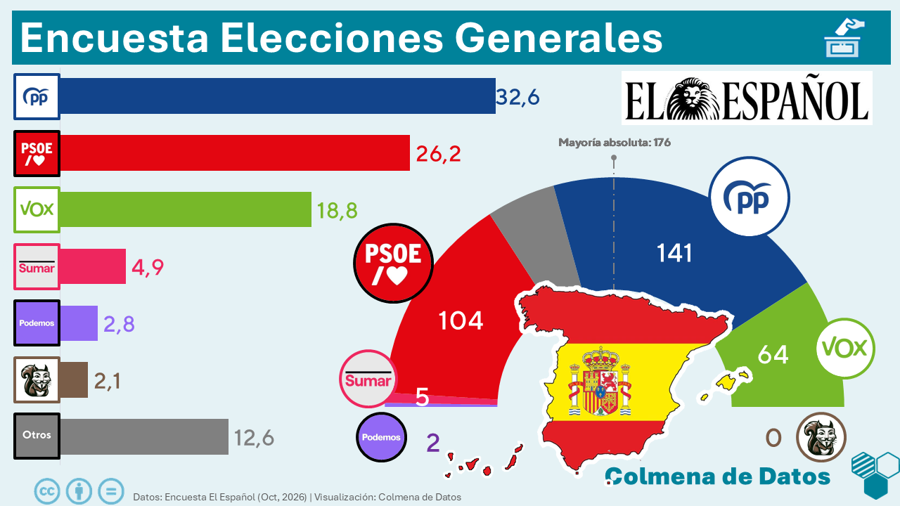 Encuesta El Español: Caída del PP y ascenso de Vox (SocioMétrica, Oct. 2026)