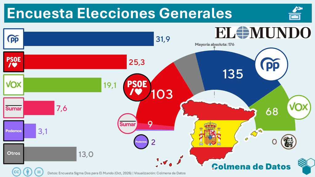 Encuesta El Mundo: El PP baja a 135 escaños (Sigma Dos, Oct. 2026)