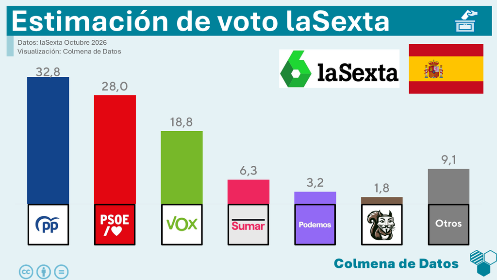 Encuesta laSexta: Se reduce en dos puntos la diferencia entre derecha e izquierda (InvyMark, Oct. 2026)