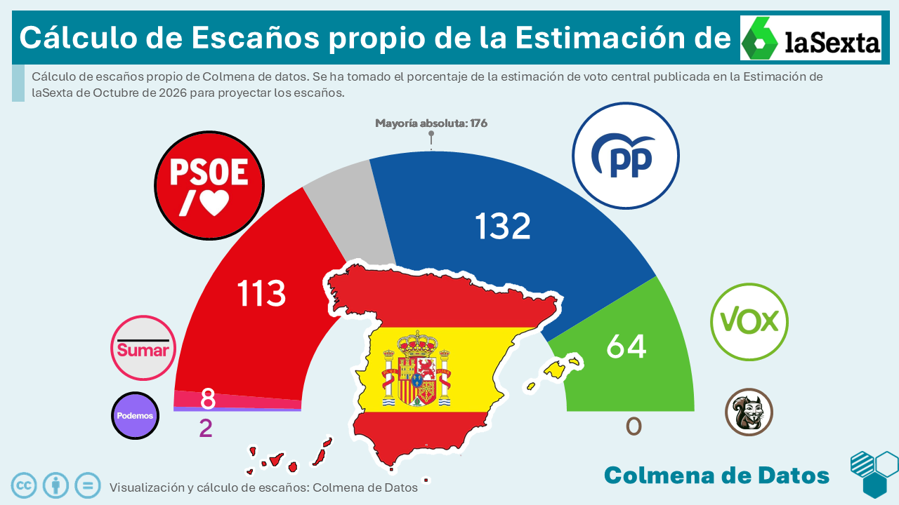 Encuesta laSexta: Se reduce en dos puntos la diferencia entre derecha e izquierda (InvyMark, Oct. 2026)