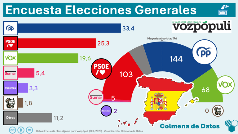 Encuesta Vozpópuli: PP y Vox suman 53% (Hamalgama, Oct. 2026)