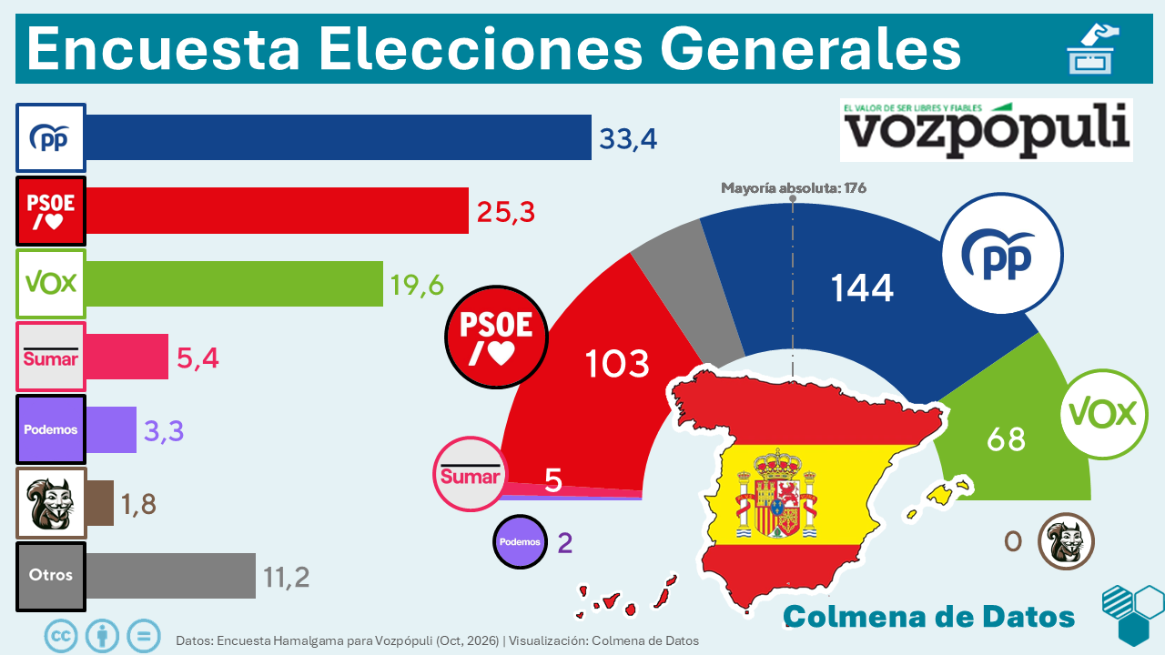 Encuesta Vozpópuli: PP y Vox suman 53% (Hamalgama, Oct. 2026)