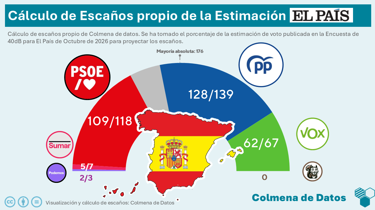 Encuesta El País: Vox mantiene a la derecha (40db, Oct. 2026)