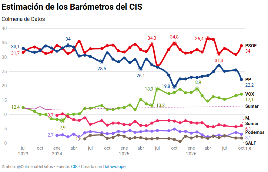 evolución estimacion del cis