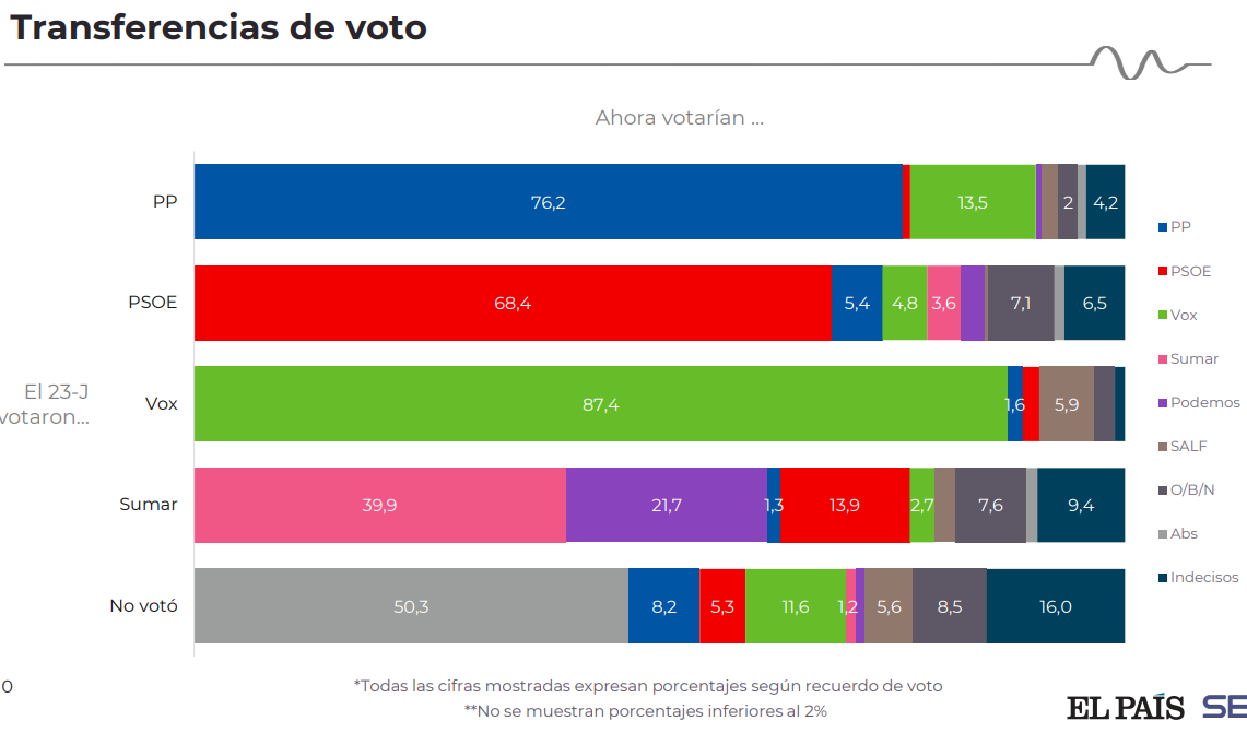 Trasnfernecia de voto el pais octubre 2026