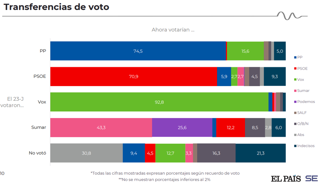 trasnferencias de voto el pais octubre flsha 2026
