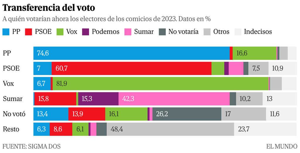 Transferncia de voto el mundo 11 de oct 2026