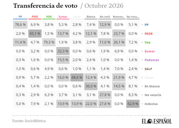 trasnferencia de voto encuesta 11 de octubre 2026