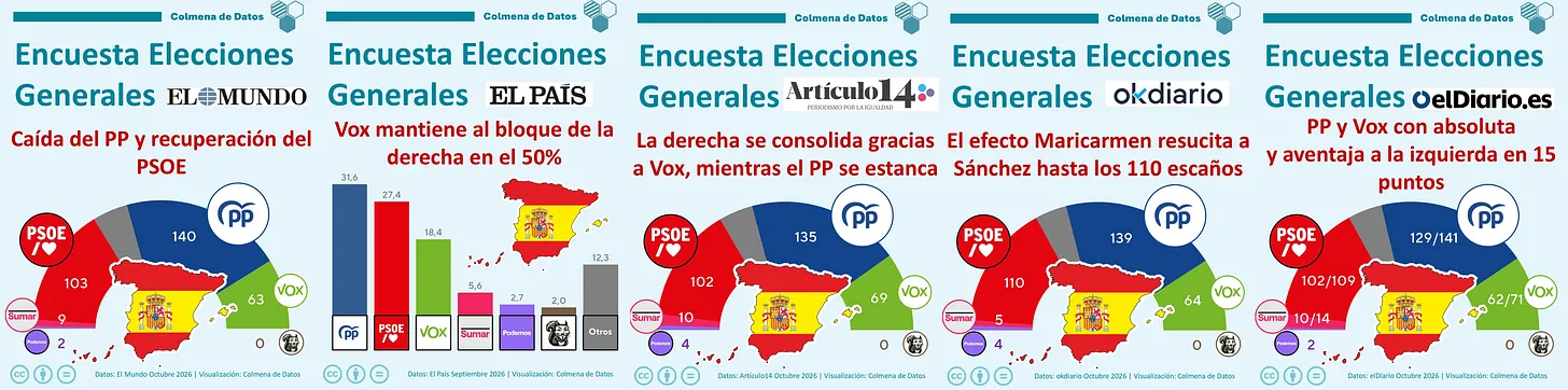 #88 Vox se come al PP, subida del PSOE