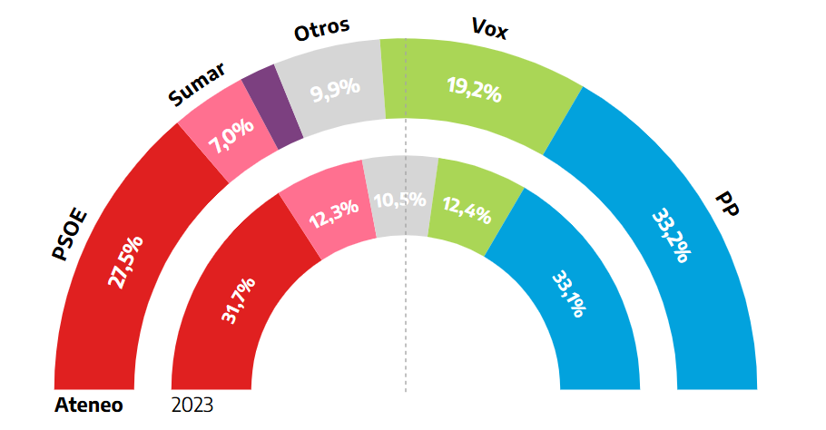 Encuesta elDiario: PP y Vox con absoluta (Ateneo, Oct. 2026)